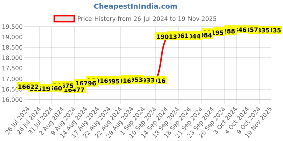 tatacliq.com Malabar Gold and Diamonds 18k Rose Gold Diamond Ring malabar gold and diamonds Price History Graph from 26 Jul 2024 to 19 Nov 2025