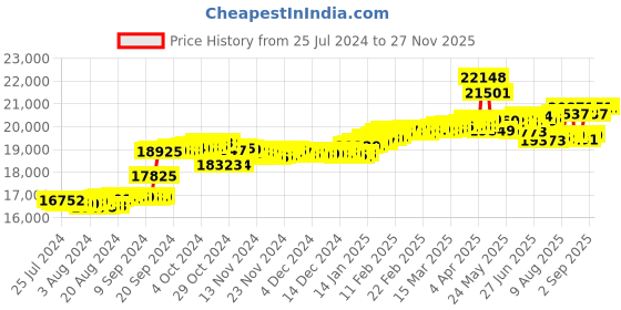 tatacliq.com Malabar Gold and Diamonds 18k Rose Gold Diamond Ring malabar gold and diamonds Price History Graph from 25 Jul 2024 to 27 Nov 2025