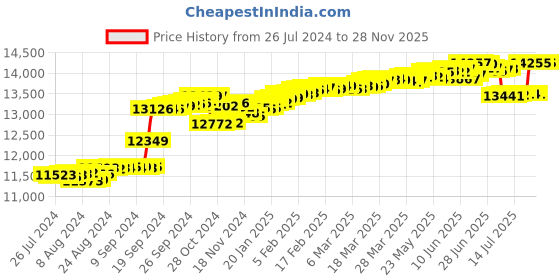 tatacliq.com Malabar Gold and Diamonds 18k Rose Gold Diamond Ring malabar gold and diamonds Price History Graph from 26 Jul 2024 to 27 Nov 2025