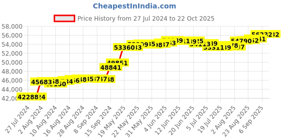 tatacliq.com Malabar Gold and Diamonds 18k Rose Gold Diamond Ring malabar gold and diamonds Price History Graph from 27 Jul 2024 to 22 Oct 2025