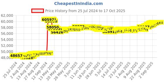 tatacliq.com Malabar Gold and Diamonds 18k Rose Gold Diamond Ring malabar gold and diamonds Price History Graph from 25 Jul 2024 to 16 Oct 2025