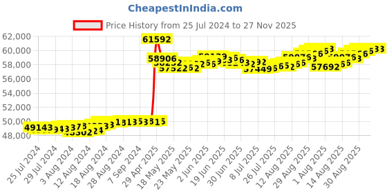 tatacliq.com Malabar Gold and Diamonds 18k Rose Gold Diamond Ring malabar gold and diamonds Price History Graph from 25 Jul 2024 to 27 Nov 2025