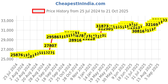 tatacliq.com Malabar Gold and Diamonds 18k Rose Gold Diamond Ring malabar gold and diamonds Price History Graph from 25 Jul 2024 to 21 Oct 2025