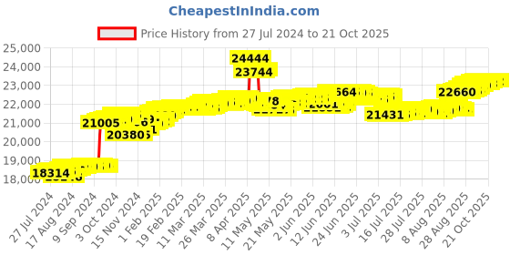 tatacliq.com Malabar Gold and Diamonds 18k Rose Gold Diamond Ring malabar gold and diamonds Price History Graph from 27 Jul 2024 to 20 Oct 2025