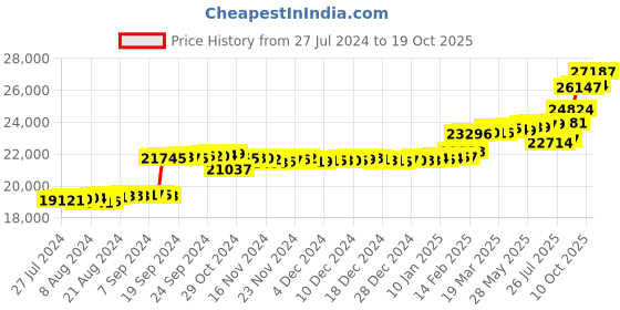tatacliq.com Malabar Gold and Diamonds 18k Rose Gold Diamond Ring malabar gold and diamonds Price History Graph from 27 Jul 2024 to 19 Oct 2025