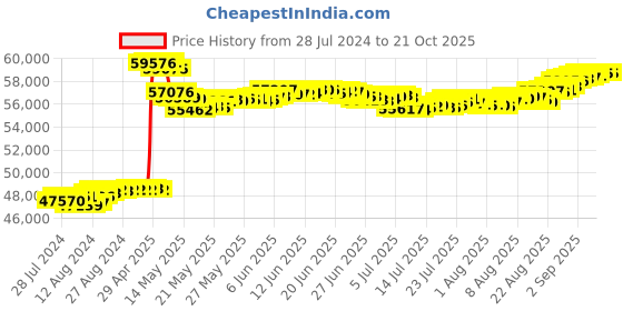 tatacliq.com Malabar Gold and Diamonds 18k Rose Gold Diamond Ring malabar gold and diamonds Price History Graph from 28 Jul 2024 to 21 Oct 2025