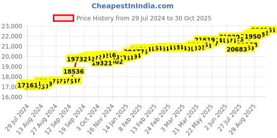 tatacliq.com Malabar Gold and Diamonds 18k Rose Gold Diamond Ring malabar gold and diamonds Price History Graph from 29 Jul 2024 to 30 Oct 2025