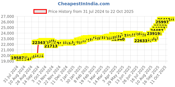 tatacliq.com Malabar Gold and Diamonds 18k Rose Gold Diamond Ring malabar gold and diamonds Price History Graph from 31 Jul 2024 to 21 Oct 2025