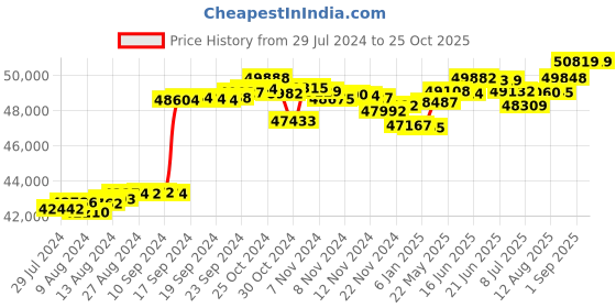 tatacliq.com Malabar Gold and Diamonds 18k Rose Gold Diamond Ring malabar gold and diamonds Price History Graph from 29 Jul 2024 to 25 Oct 2025