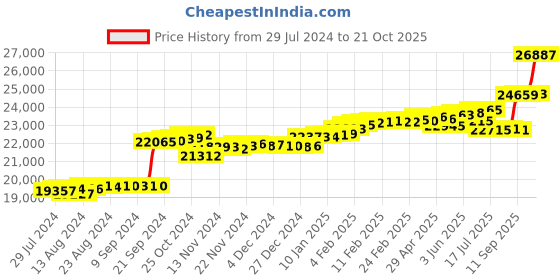 tatacliq.com Malabar Gold and Diamonds 18k Rose Gold Diamond Ring malabar gold and diamonds Price History Graph from 29 Jul 2024 to 21 Oct 2025