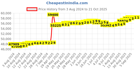 tatacliq.com Malabar Gold and Diamonds 18k Rose Gold Diamond Ring malabar gold and diamonds Price History Graph from 3 Aug 2024 to 21 Oct 2025