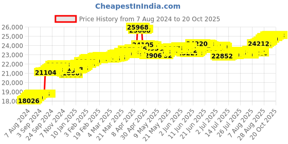 tatacliq.com Malabar Gold and Diamonds 18k Rose Gold Diamond Ring malabar gold and diamonds Price History Graph from 7 Aug 2024 to 20 Oct 2025