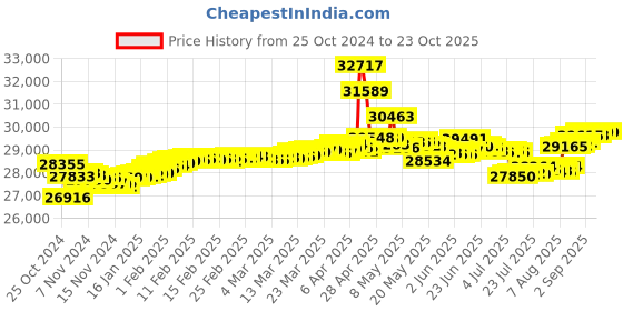tatacliq.com Malabar Gold and Diamonds 18k Rose Gold Diamond Ring malabar gold and diamonds Price History Graph from 25 Oct 2024 to 22 Oct 2025