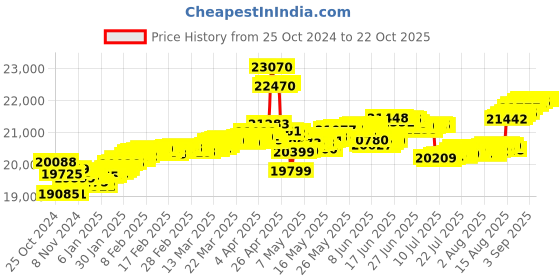 tatacliq.com Malabar Gold and Diamonds 18k Rose Gold Diamond Ring malabar gold and diamonds Price History Graph from 25 Oct 2024 to 21 Oct 2025
