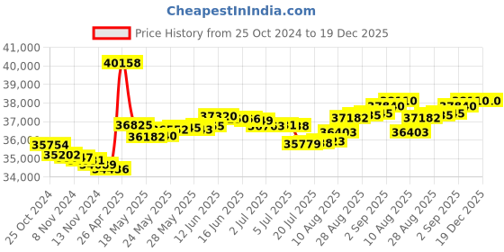 tatacliq.com Malabar Gold and Diamonds 18k Rose Gold Diamond Ring malabar gold and diamonds Price History Graph from 25 Oct 2024 to 19 Dec 2025