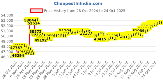 tatacliq.com Malabar Gold and Diamonds 18k Rose Gold Diamond Ring malabar gold and diamonds Price History Graph from 28 Oct 2024 to 22 Oct 2025