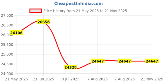 tatacliq.com Malabar Gold and Diamonds 18k Rose Gold Diamond Ring malabar gold and diamonds Price History Graph from 21 May 2025 to 21 Nov 2025