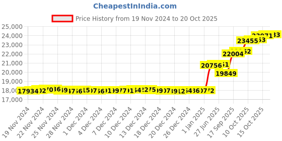 tatacliq.com Malabar Gold and Diamonds 18k Rose Gold Diamond Ring malabar gold and diamonds Price History Graph from 19 Nov 2024 to 20 Oct 2025