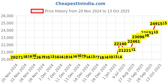 tatacliq.com Malabar Gold and Diamonds 18k Rose Gold Diamond Ring malabar gold and diamonds Price History Graph from 20 Nov 2024 to 13 Oct 2025