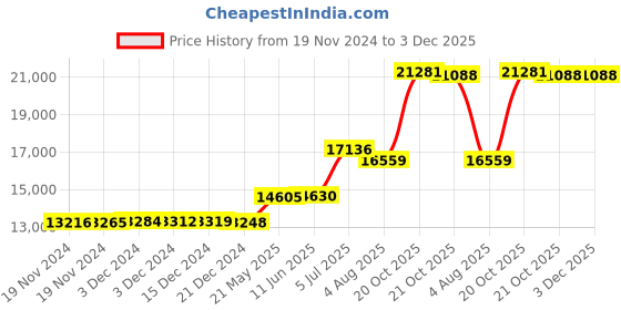 tatacliq.com Malabar Gold and Diamonds 18k Rose Gold Diamond Ring malabar gold and diamonds Price History Graph from 19 Nov 2024 to 3 Dec 2025