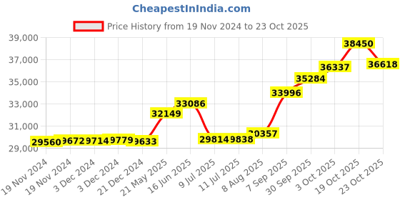 tatacliq.com Malabar Gold and Diamonds 18k Rose Gold Diamond Ring malabar gold and diamonds Price History Graph from 19 Nov 2024 to 23 Oct 2025