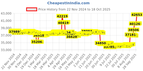 tatacliq.com Malabar Gold and Diamonds 18k Rose Gold Diamond Ring malabar gold and diamonds Price History Graph from 22 Nov 2024 to 18 Oct 2025