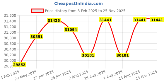 tatacliq.com Malabar Gold and Diamonds 18k Rose Gold Diamond Ring malabar gold and diamonds Price History Graph from 3 Feb 2025 to 25 Nov 2025