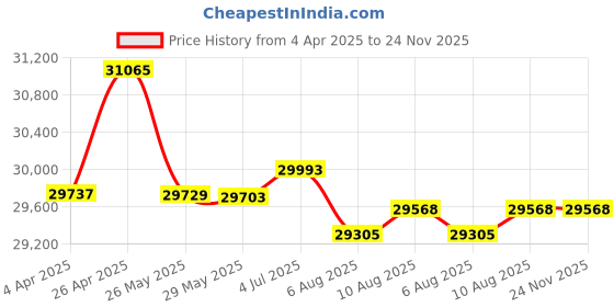 tatacliq.com Malabar Gold and Diamonds 18k Rose Gold Diamond Ring malabar gold and diamonds Price History Graph from 4 Apr 2025 to 22 Nov 2025