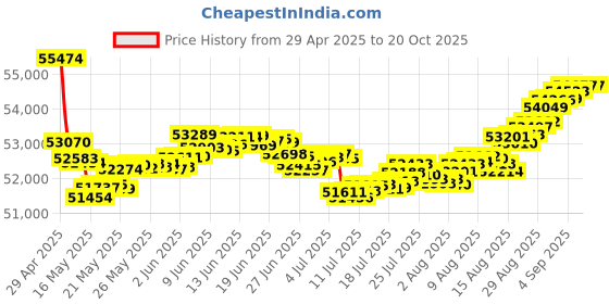 tatacliq.com Malabar Gold and Diamonds 18k Rose Gold Diamond Ring malabar gold and diamonds Price History Graph from 29 Apr 2025 to 19 Oct 2025