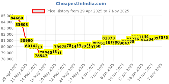 tatacliq.com Malabar Gold and Diamonds 18k Rose Gold Diamond Ring malabar gold and diamonds Price History Graph from 29 Apr 2025 to 6 Nov 2025