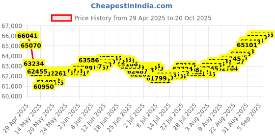 tatacliq.com Malabar Gold and Diamonds 18k Rose Gold Diamond Ring malabar gold and diamonds Price History Graph from 29 Apr 2025 to 20 Oct 2025