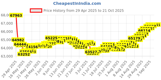 tatacliq.com Malabar Gold and Diamonds 18k Rose Gold Diamond Ring malabar gold and diamonds Price History Graph from 29 Apr 2025 to 20 Oct 2025