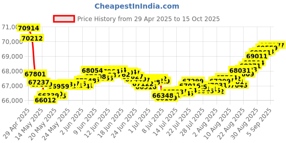 tatacliq.com Malabar Gold and Diamonds 18k Rose Gold Diamond Ring malabar gold and diamonds Price History Graph from 29 Apr 2025 to 15 Oct 2025