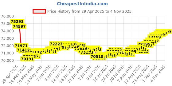 tatacliq.com Malabar Gold and Diamonds 18k Rose Gold Diamond Ring malabar gold and diamonds Price History Graph from 29 Apr 2025 to 3 Nov 2025