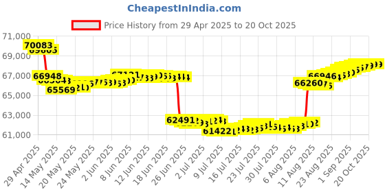 tatacliq.com Malabar Gold and Diamonds 18k Rose Gold Diamond Ring malabar gold and diamonds Price History Graph from 29 Apr 2025 to 20 Oct 2025
