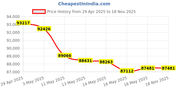 tatacliq.com Malabar Gold and Diamonds 18k Rose Gold Diamond Ring malabar gold and diamonds Price History Graph from 29 Apr 2025 to 17 Nov 2025
