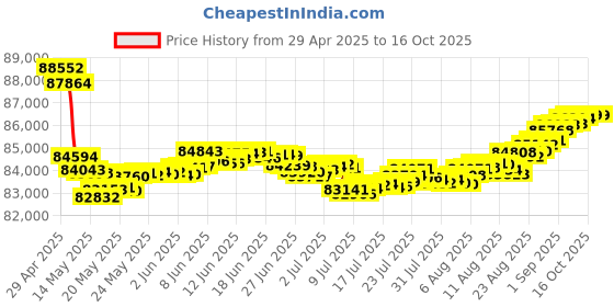 tatacliq.com Malabar Gold and Diamonds 18k Rose Gold Diamond Ring malabar gold and diamonds Price History Graph from 29 Apr 2025 to 16 Oct 2025