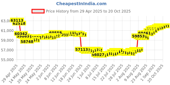 tatacliq.com Malabar Gold and Diamonds 18k Rose Gold Diamond Ring malabar gold and diamonds Price History Graph from 29 Apr 2025 to 20 Oct 2025