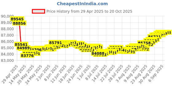 tatacliq.com Malabar Gold and Diamonds 18k Rose Gold Diamond Ring malabar gold and diamonds Price History Graph from 29 Apr 2025 to 20 Oct 2025