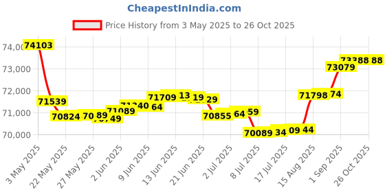 tatacliq.com Malabar Gold and Diamonds 18k Rose Gold Diamond Ring malabar gold and diamonds Price History Graph from 3 May 2025 to 25 Oct 2025