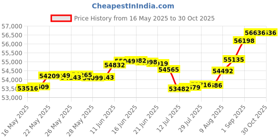 tatacliq.com Malabar Gold and Diamonds 18k Rose Gold Diamond Ring malabar gold and diamonds Price History Graph from 16 May 2025 to 29 Oct 2025