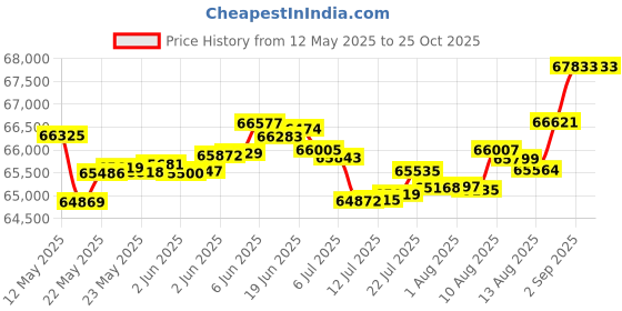 tatacliq.com Malabar Gold and Diamonds 18k Rose Gold Diamond Ring malabar gold and diamonds Price History Graph from 12 May 2025 to 25 Oct 2025