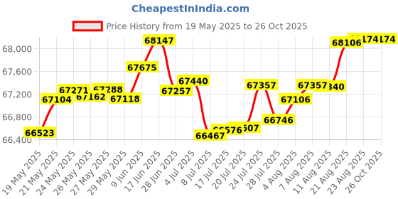 tatacliq.com Malabar Gold and Diamonds 18k Rose Gold Diamond Ring malabar gold and diamonds Price History Graph from 19 May 2025 to 24 Oct 2025