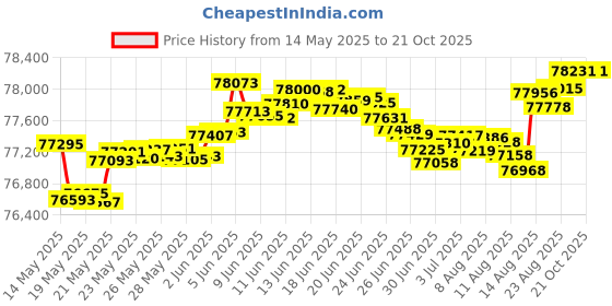 tatacliq.com Malabar Gold and Diamonds 18k Rose Gold Diamond Ring malabar gold and diamonds Price History Graph from 14 May 2025 to 21 Oct 2025