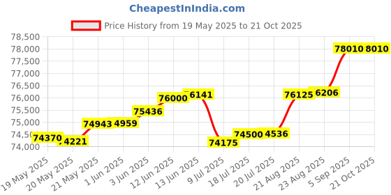 tatacliq.com Malabar Gold and Diamonds 18k Rose Gold Diamond Ring malabar gold and diamonds Price History Graph from 19 May 2025 to 21 Oct 2025