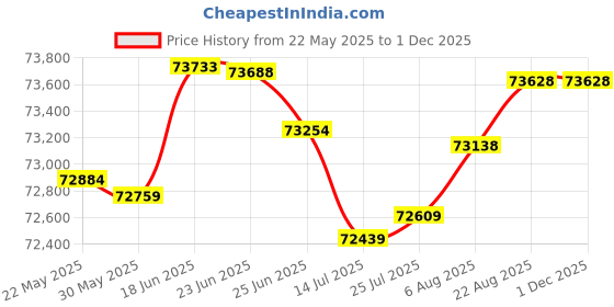 tatacliq.com Malabar Gold and Diamonds 18k Rose Gold Diamond Ring malabar gold and diamonds Price History Graph from 22 May 2025 to 30 Nov 2025