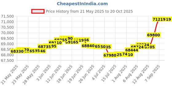 tatacliq.com Malabar Gold and Diamonds 18k Rose Gold Diamond Ring malabar gold and diamonds Price History Graph from 21 May 2025 to 20 Oct 2025