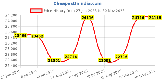 tatacliq.com Malabar Gold and Diamonds 18k Rose Gold Diamond Ring malabar gold and diamonds Price History Graph from 27 Jun 2025 to 30 Nov 2025