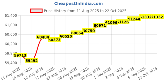 tatacliq.com Malabar Gold and Diamonds 18k Rose Gold Diamond Ring malabar gold and diamonds Price History Graph from 11 Aug 2025 to 22 Oct 2025