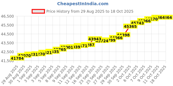 tatacliq.com Malabar Gold and Diamonds 18k Rose Gold Diamond Ring malabar gold and diamonds Price History Graph from 29 Aug 2025 to 18 Oct 2025